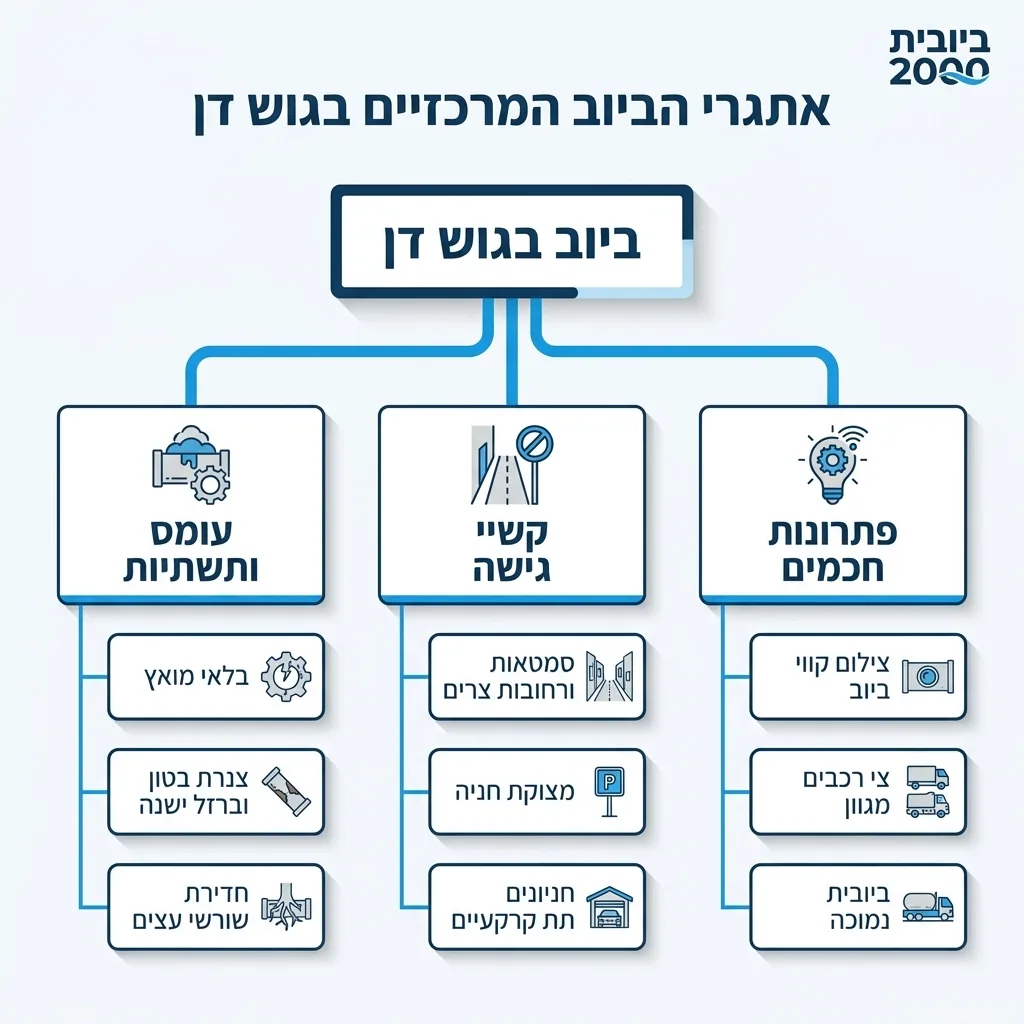 אינפוגרפיקה — אתגרי הביוב המרכזיים בגוש דן: ביוב בגוש דן