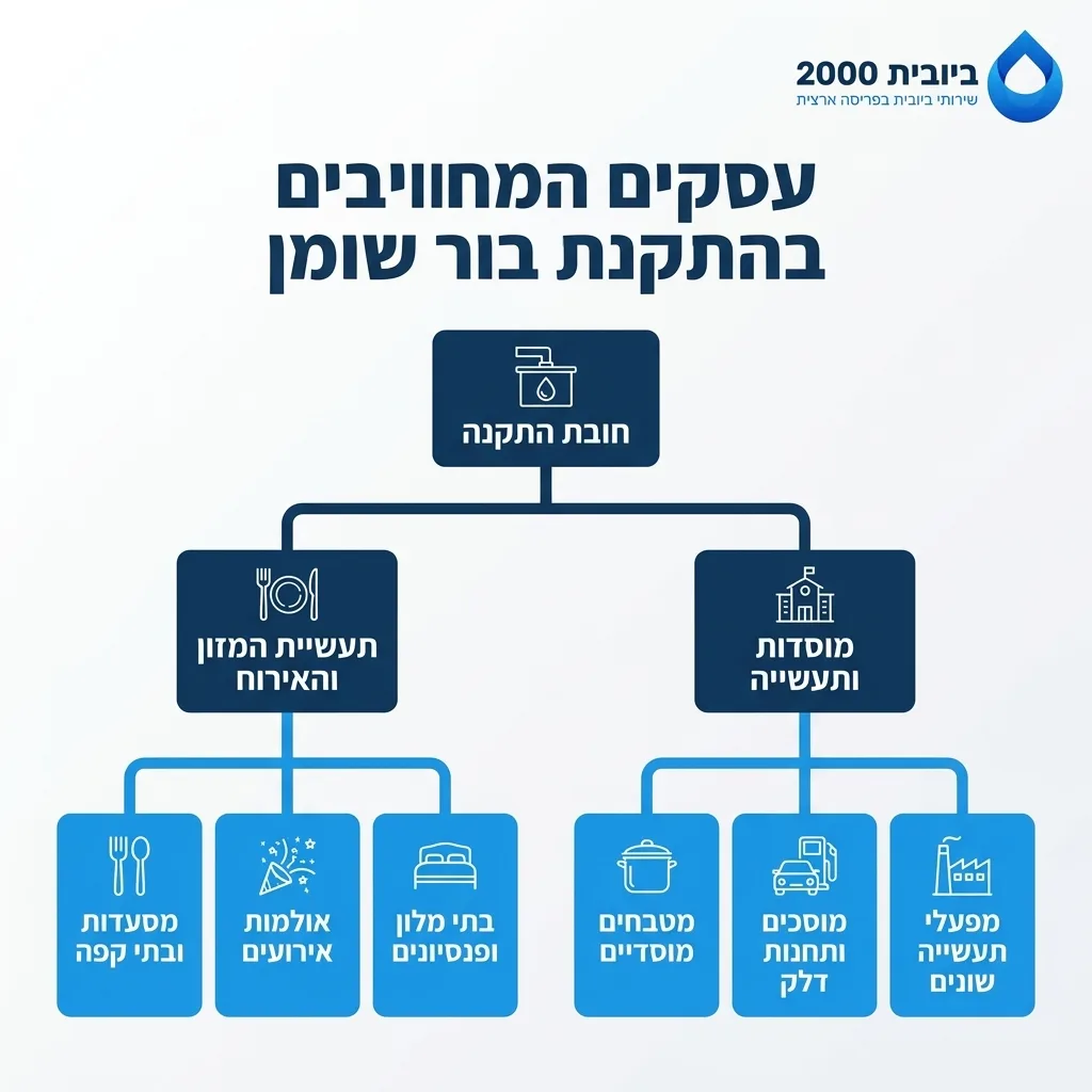 אינפוגרפיקה — עסקים המחויבים בהתקנת בור שומן: חובת התקנה