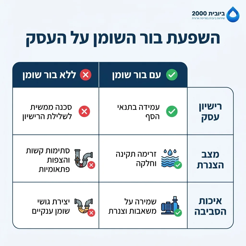 אינפוגרפיקה — השפעת בור השומן על העסק: השוואה בין עם בור שומן, ללא בור שומן